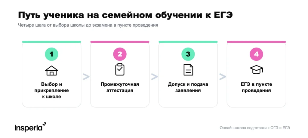 как сдают ЕГЭ на семейном обучении пошагово