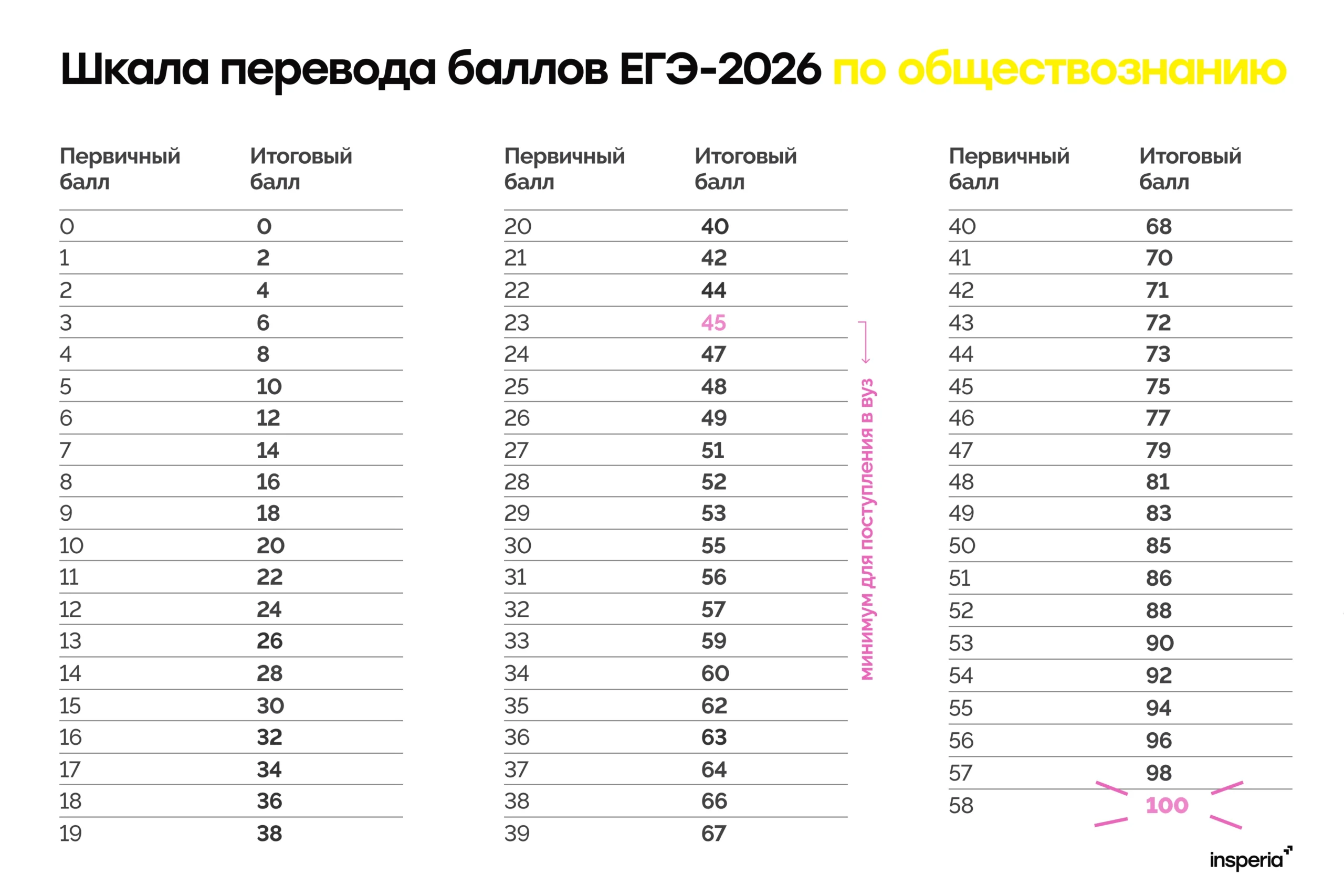 шкала перевода баллов егэ обществознание в 2026 году